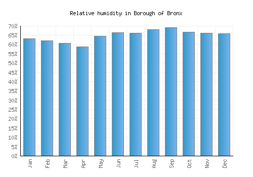 Borough of Bronx relative humidity averages