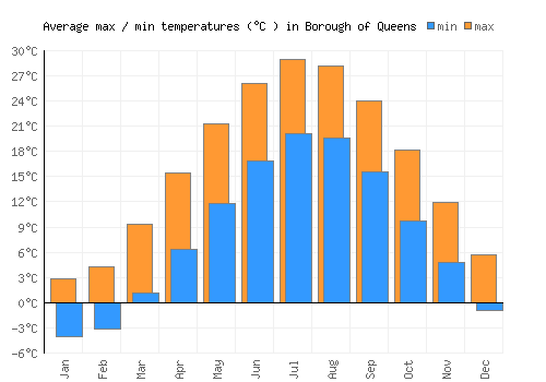 Borough of Queens average minimum / maximum temperatures (Celsius)