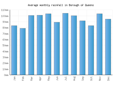 Borough of Queens monthly rainfall chart (mm)