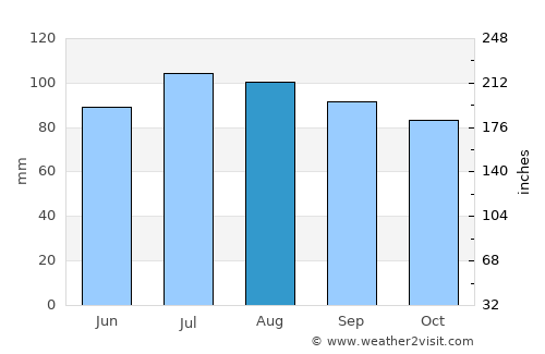 Borough of Queens average rain in August