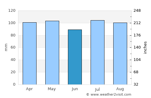 Borough of Queens average rain in June
