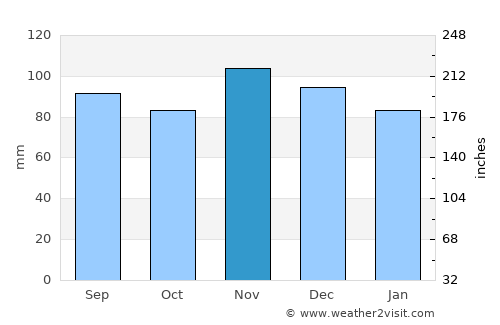 Borough of Queens average rain in November