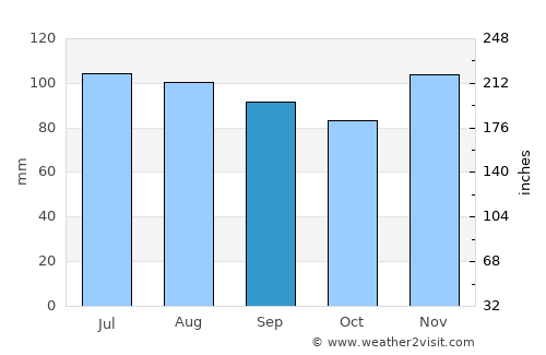 Borough of Queens average rain in September