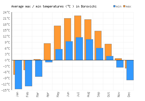 Borovichi average minimum / maximum temperatures (Celsius)
