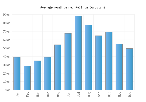 Borovichi monthly rainfall chart (mm)