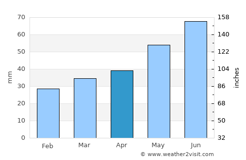 Borovichi average rain in April