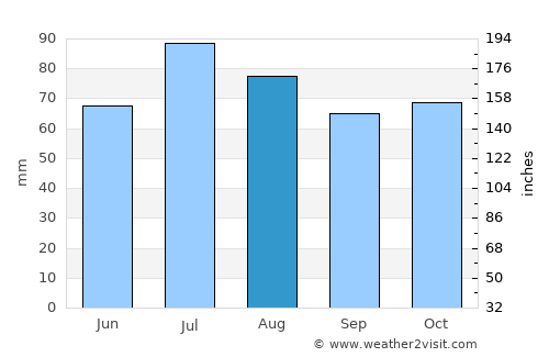 Borovichi average rain in August