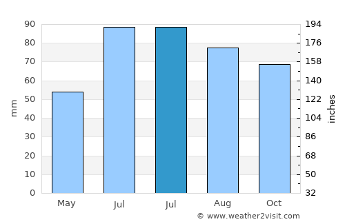 Borovichi average rain in July