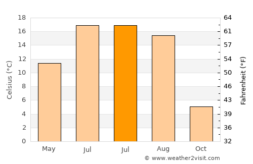 Borovichi average temperature in July