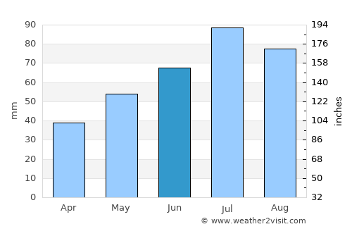 Borovichi average rain in June