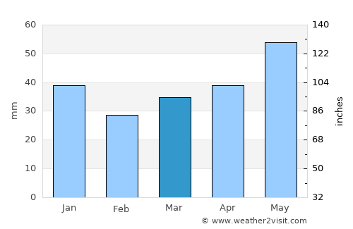 Borovichi average rain in March