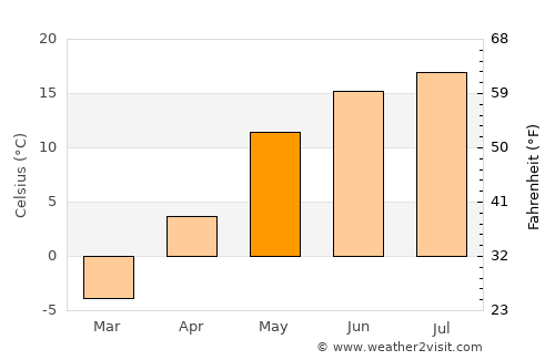 Borovichi average temperature in May