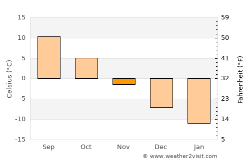 Borovichi average temperature in November