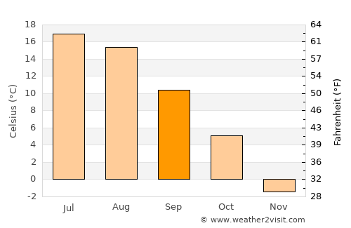 Borovichi average temperature in September