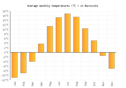 Borovichi average temperature chart (Celsius)