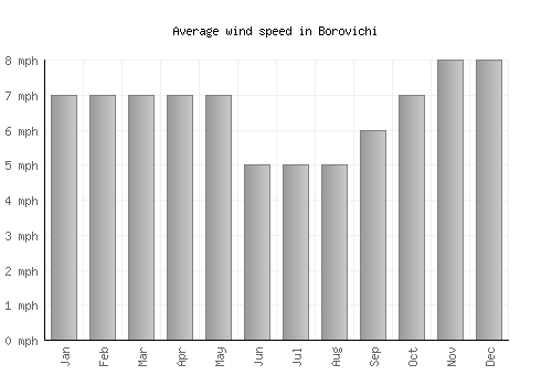Borovichi average winspeed by month (mph)