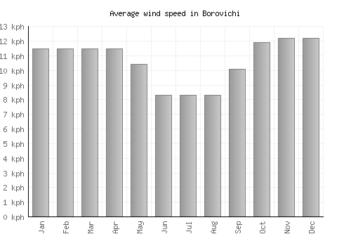 Borovichi average winspeed by month (km/h)