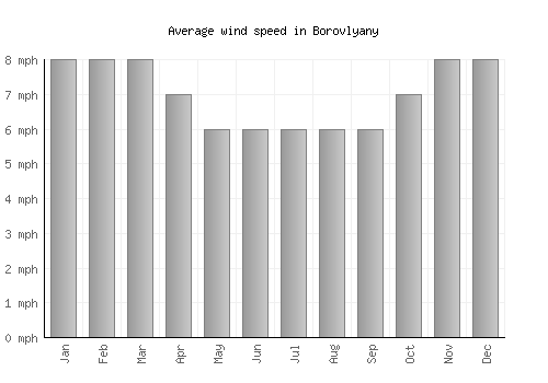 Borovlyany average winspeed by month (mph)