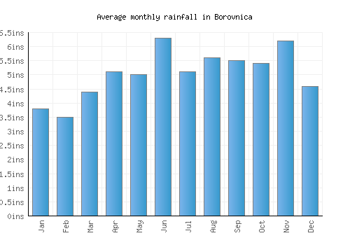 Borovnica monthly rainfall chart (inches)