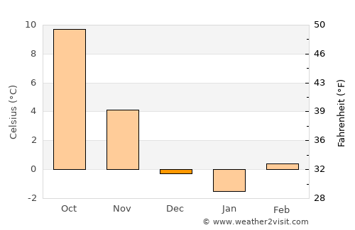Borovnica average temperature in December