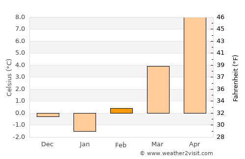 Borovnica average temperature in February
