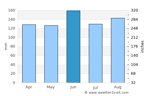 Borovnica average rain in June