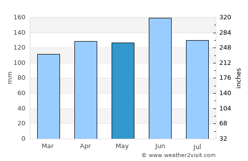 Borovnica average rain in May