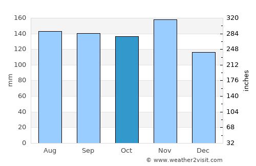 Borovnica average rain in October