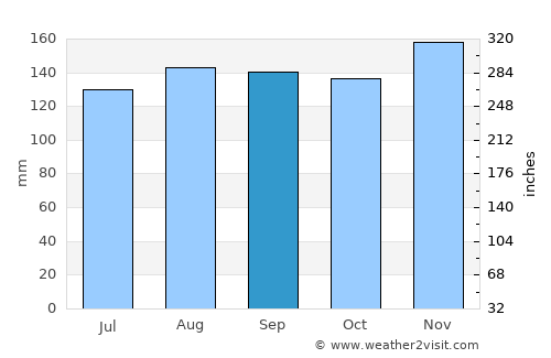 Borovnica average rain in September
