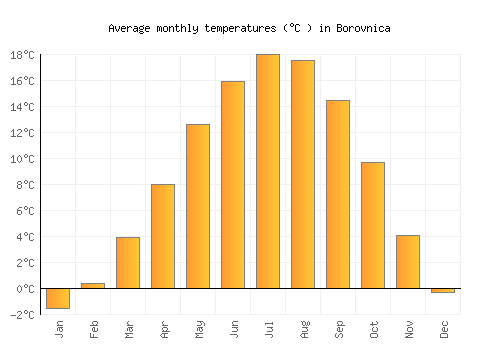 Borovnica average temperature chart (Celsius)