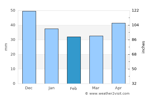 Borovsk average rain in February