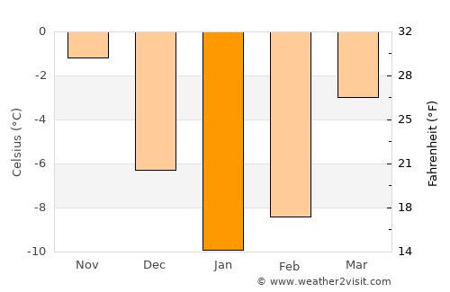 Borovsk average temperature in January