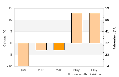 Borovsk average temperature in March