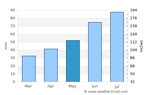 Borovsk average rain in May