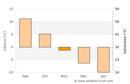 Borovsk average temperature in November