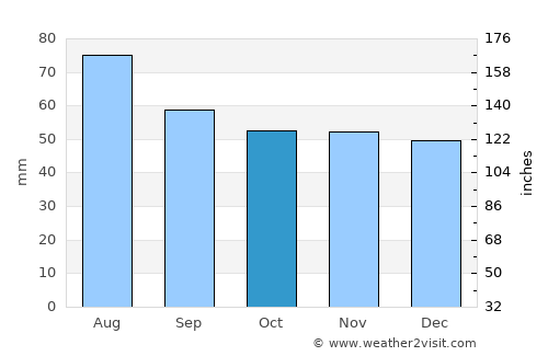 Borovsk average rain in October