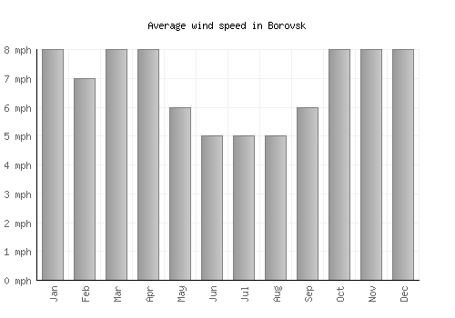 Borovsk average winspeed by month (mph)