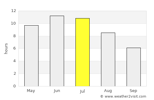 Borovskiy average rain in July