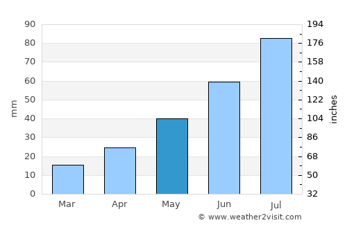 Borovskiy average rain in May