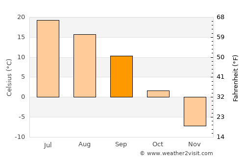 Borovskiy average temperature in September