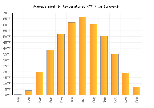 Borovskiy average temperature chart (Fahrenheit)