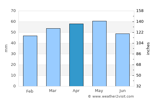 Borrassà average rain in April