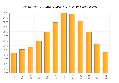 Borrego Springs average temperature chart (Celsius)