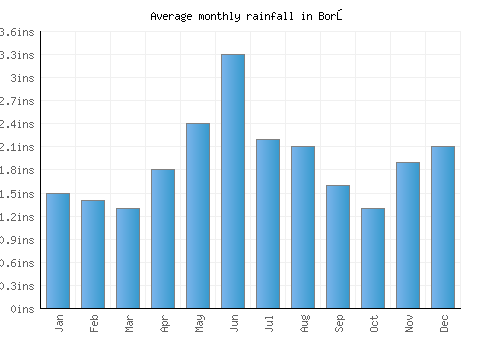 Borş monthly rainfall chart (inches)