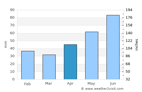 Borş average rain in April