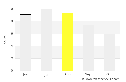 Borş average rain in August