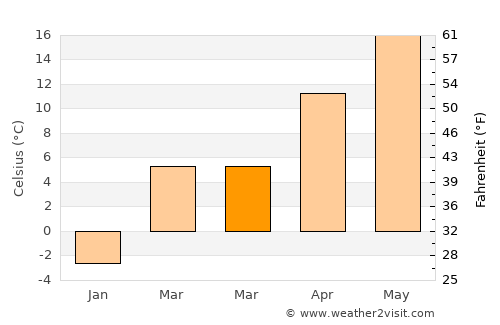 Borş average temperature in March