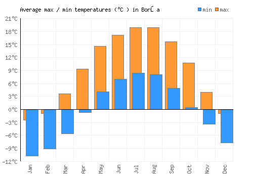 Borşa average minimum / maximum temperatures (Celsius)