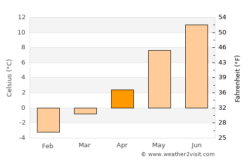 Børsa average temperature in April