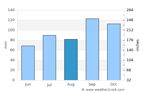 Børsa average rain in August